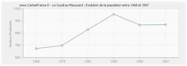 Population Le Coudray-Macouard